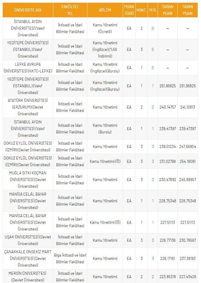 <p>DGS Kamu Y&ouml;netimi B&ouml;l&uuml;m&uuml; Taban Puanları</p>

