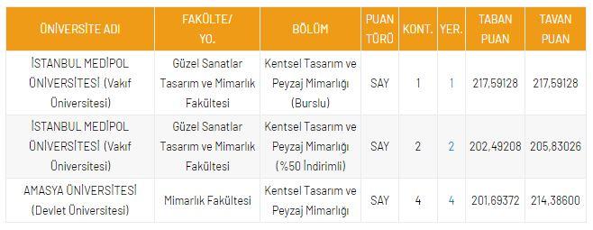 <p>DGS Kentsel Tasarım ve Peyzaj Mimarlığı B&ouml;l&uuml;m&uuml; Taban Puanları</p>
