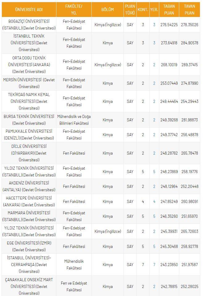 <p>DGS Kimya B&ouml;l&uuml;m&uuml; Taban Puanları</p>
