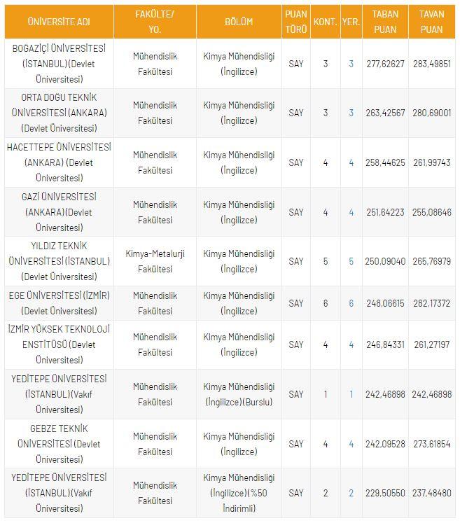 <p>DGS Kimya M&uuml;hendisliği B&ouml;l&uuml;m&uuml; Taban Puanları</p>
