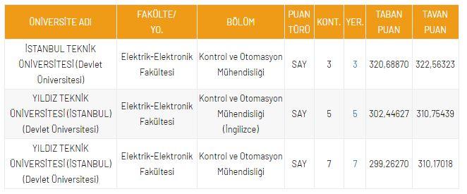 <p>DGS Kontrol ve Otomasyon M&uuml;hendisliği B&ouml;l&uuml;m&uuml; Taban Puanları</p>
