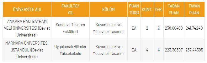<p>DGS Kuyumculuk ve M&uuml;cevher Tasarımı B&ouml;l&uuml;m&uuml; Taban Puanları</p>

