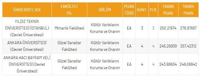 <p>DGS K&uuml;lt&uuml;r Varlıklarını Koruma ve Onarım B&ouml;l&uuml;m&uuml; Taban Puanları</p>
