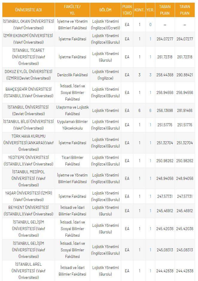 <p>DGS Lojistik Y&ouml;netimi B&ouml;l&uuml;m&uuml; Taban Puanları</p>
