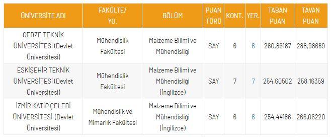 <p>DGS Malzeme Bilimi ve M&uuml;hendisliği B&ouml;l&uuml;m&uuml; Taban Puanları</p>
