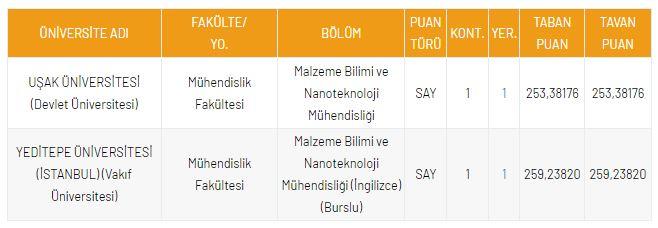 <p>DGS Malzeme Bilimi ve Nanoteknoloji M&uuml;hendisliği B&ouml;l&uuml;m&uuml; Taban Puanları</p>
