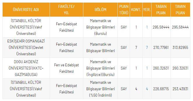 <p>DGS Matematik ve Bilgisayar Bilimleri B&ouml;l&uuml;m&uuml; Taban Puanları</p>
