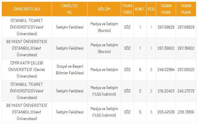 <p>DGS Medya ve İletişim B&ouml;l&uuml;m&uuml; Taban Puanları</p>
