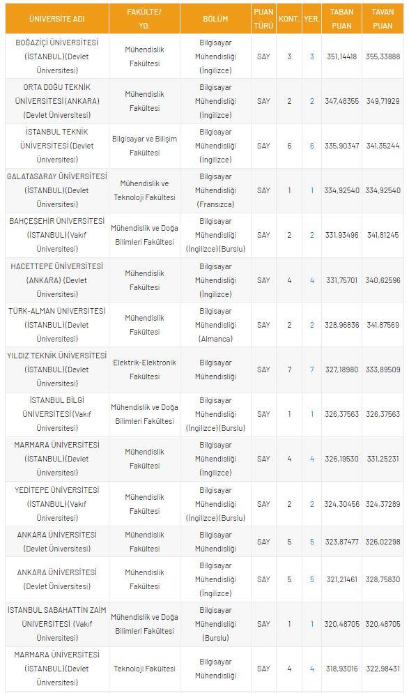 <p>DGS Bilgisayar Mühendisliği 2021 Taban Puanları ve Kontenjanları</p>
