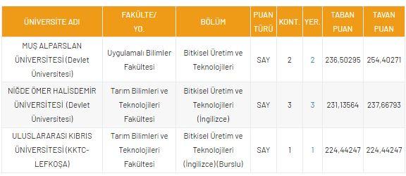 <p>DGS Bitkisel Üretim ve Teknolojileri 2021 Taban Puanları ve Kontenjanları</p>

<p>​</p>
