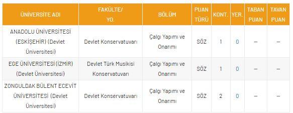 <p>DGS Çalgı Yapımı ve Onarımı 2021 Taban Puanları ve Kontenjanları</p>

<p>​</p>
