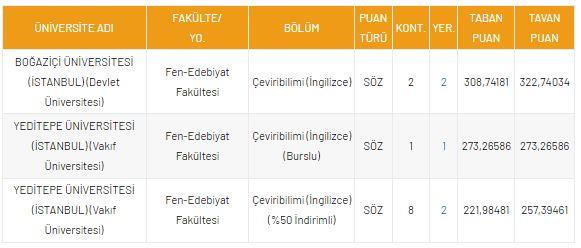 <p>DGS Çeviribilimi 2021 Taban Puanları ve Kontenjanları</p>

<p> </p>

