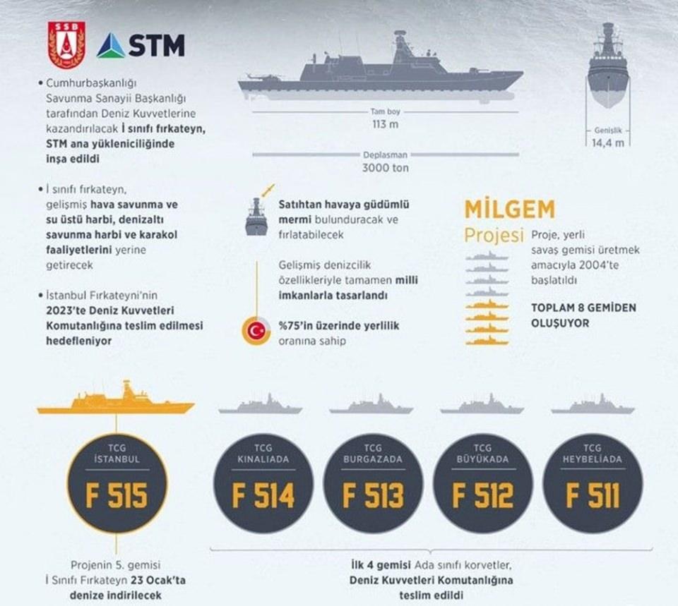 <p><strong>GELİŞMİŞ ÖZELLİKLERİYLE GÖREV YAPACAK</strong></p>

<p>İ Sınıfı Fırkateyn Sözleşmesi'nde, sistem ve sistem sağlayıcı firmalar geçmiş MİLGEM gemilerindeki firmalarla aynı olacak şekilde kurgulandı ve mevcut yerli firmalarla projeye başlandı.<br />
<br />
Bu süreçte yapılan araştırma ve çalışmalarla, belirlenmiş teknik isterler ve performans olarak yabancı menşeli ürün/sistem isterlerini karşılayan yerli firmalar da takvim ve bütçe etkisi olmamak kaydı ve müşteri kabulüyle projeye dahil edilebiliyor.<br />
<br />
Sistem tedariki yapılan 80 civarındaki alt yüklenicinin üçte ikisi yerli, üçte biri yabancı firmalardan oluşuyor.<br />
<br />
İ sınıfı fırkateynler, gelişmiş hava savunma ve su üstü harbi, denizaltı savunma harbi ve karakol faaliyetlerinin icrasını yerine getirecek. Keşif ve gözetleme, hedef tespit, teşhis ve tanıma, erken ihbar görevleri ile üs ve liman savunması görevlerini gerçekleştirecek fırkateynler, gelişmiş denizcilik özellikleriyle tamamen milli imkanlarla tasarlandı. Fırkateyn, tek gövdeli deplasman tipi tekne formunda inşa ediliyor.</p>
