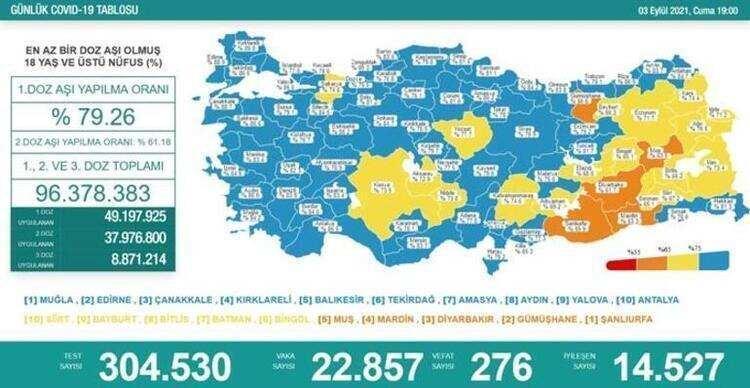<p>Türkiye'de son 24 saatte 304 bin 530 Kovid-19 testi yapıldı, 22 bin 850 kişinin testi pozitif çıktı, 276 kişi hayatını kaybetti. Vaka sayılarındaki artış da HES kodu kuralının ne denli önemli olduğunu ortaya koyuyor.</p>
<p><strong>Gülşah Karaman - Milliyet.com.tr</strong></p>