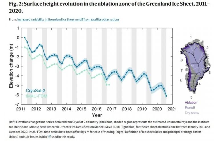 <p>Artışın üçte biri ise aşırı hava koşullarının son 40 yılda gözlemlenmeyen rekor kıran buz erime seviyelerine yol açtığı 2012 ve 2019 olmak üzere sadece iki yaz boyunca gerçekleşti.</p>

<p> </p>
