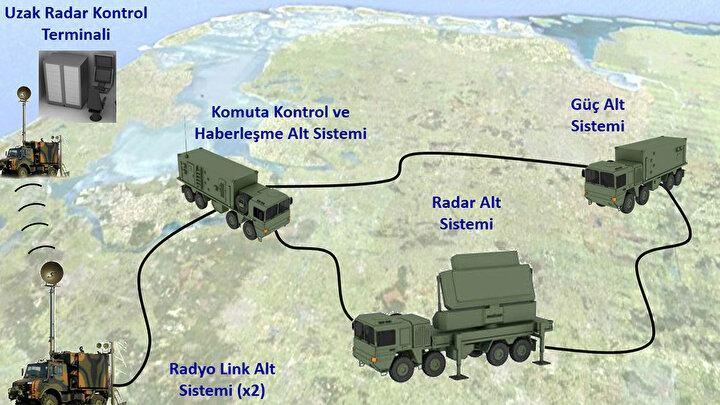 <p>Hava Kuvvetleri Komutanlığı’nın ihtiyaçlarına binaen ASELSAN tarafından geliştirilen sistem savaş uçağı, helikopter, İHA, stealth uçak ve anti-radyasyon füzelerine karşı etkili olacak.</p>