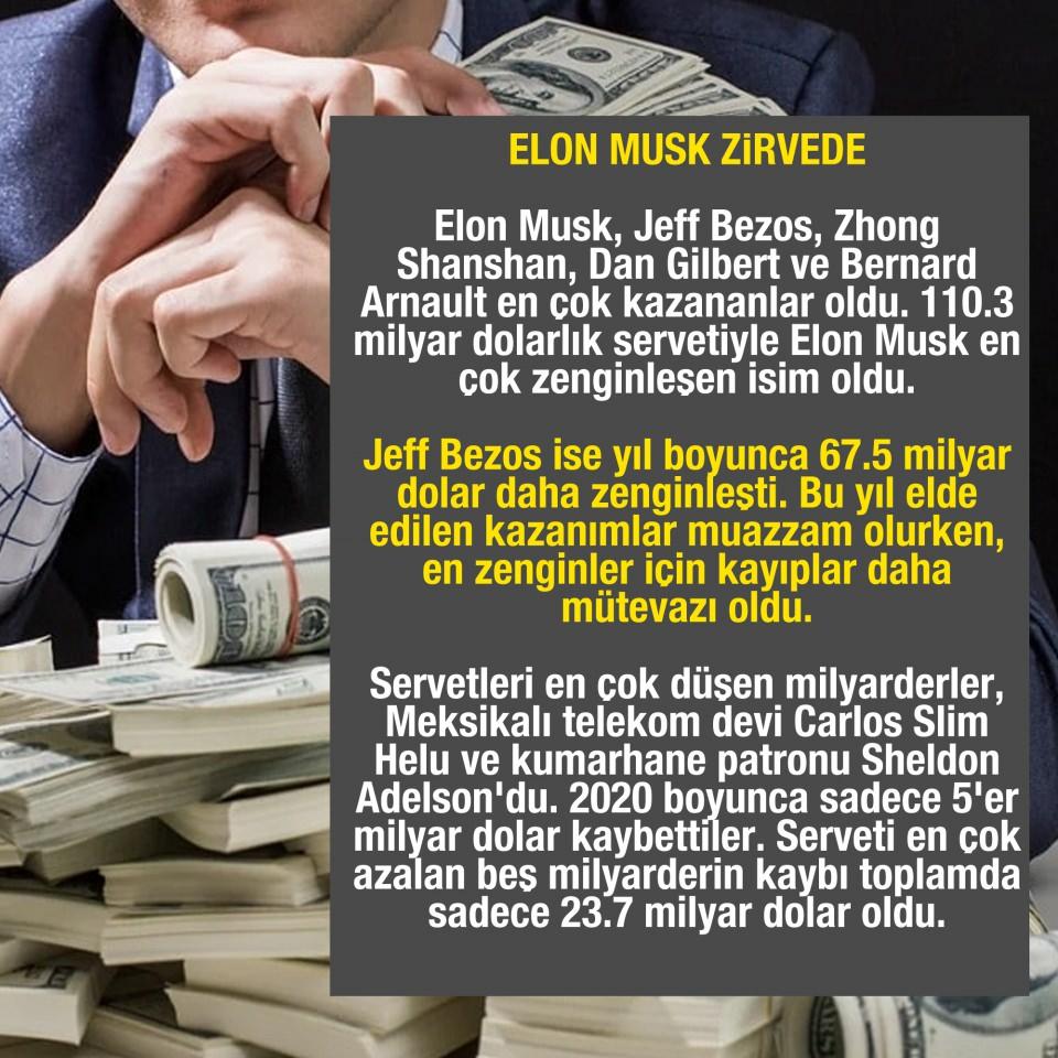 <p>ELON MUSK ZİRVEDE</p>

<p>Elon Musk, Jeff Bezos, Zhong Shanshan, Dan Gilbert ve Bernard Arnault en çok kazananlar oldu. 110.3 milyar dolarlık servetiyle Elon Musk en çok zenginleşen isim oldu.</p>

<p>Jeff Bezos ise yıl boyunca 67.5 milyar dolar daha zenginleşti. Bu yıl elde edilen kazanımlar muazzam olurken, en zenginler için kayıplar daha mütevazı oldu.</p>

<p>Servetleri en çok düşen milyarderler, Meksikalı telekom devi Carlos Slim Helu ve kumarhane patronu Sheldon Adelson'du. 2020 boyunca sadece 5'er milyar dolar kaybettiler. Serveti en çok azalan beş milyarderin kaybı toplamda sadece 23.7 milyar dolar oldu.</p>
