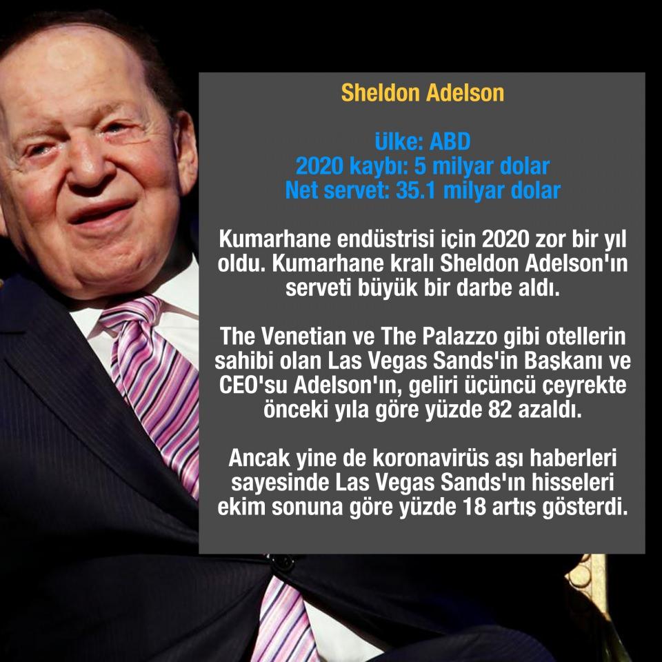 <p>Sheldon Adelson</p>
<p>Ülke: ABD</p>
<p>2020 kaybı: 5 milyar dolar</p>
<p>Net servet: 35.1 milyar dolar</p>
<p>Kumarhane endüstrisi için 2020 zor bir yıl oldu. Kumarhane kralı Sheldon Adelson'ın serveti büyük bir darbe aldı. The Venetian ve The Palazzo gibi otellerin sahibi olan Las Vegas Sands'in Başkanı ve CEO'su Adelson'ın, geliri üçüncü çeyrekte önceki yıla göre yüzde 82 azaldı. Ancak yine de koronavirüs aşı haberleri sayesinde Las Vegas Sands'ın hisseleri ekim sonuna göre yüzde 18 artış gösterdi.</p>