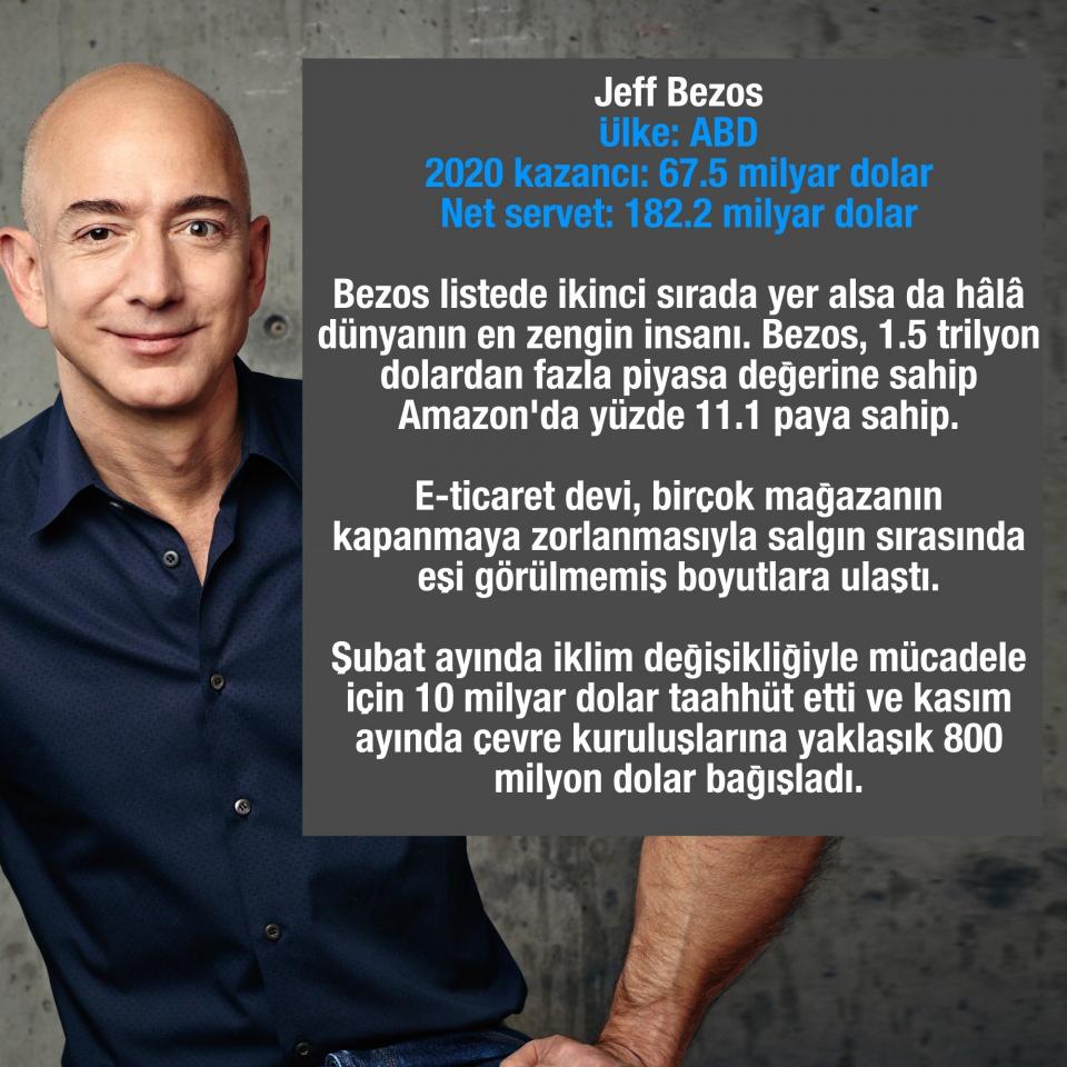 <p>Jeff Bezos</p>

<p>Ülke: ABD</p>

<p>2020 kazancı: 67.5 milyar dolar</p>

<p>Net servet: 182.2 milyar dolar</p>

<p>Bezos listede ikinci sırada yer alsa da hâlâ dünyanın en zengin insanı. Bezos, 1.5 trilyon dolardan fazla piyasa değerine sahip Amazon'da yüzde 11.1 paya sahip. E-ticaret devi, birçok mağazanın kapanmaya zorlanmasıyla salgın sırasında eşi görülmemiş boyutlara ulaştı. Şubat ayında iklim değişikliğiyle mücadele için 10 milyar dolar taahhüt etti ve kasım ayında çevre kuruluşlarına yaklaşık 800 milyon dolar bağışladı.</p>
