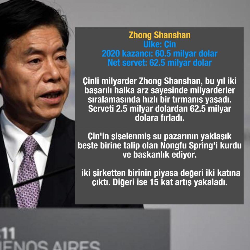 <p> </p>
<p>Zhong Shanshan</p>
<p>Ülke: Çin</p>
<p>2020 kazancı: 60.5 milyar dolar</p>
<p>Net servet: 62.5 milyar dolar</p>
<p>Çinli milyarder Zhong Shanshan, bu yıl iki başarılı halka arz sayesinde milyarderler sıralamasında hızlı bir tırmanış yaşadı. Serveti 2.5 milyar dolardan 62.5 milyar dolara fırladı. Çin'in şişelenmiş su pazarının yaklaşık beşte birine talip olan Nongfu Spring'i kurdu ve başkanlık ediyor. İki şirketten birinin piyasa değeri iki katına çıktı. Diğeri ise 15 kat artış yakaladı.</p>