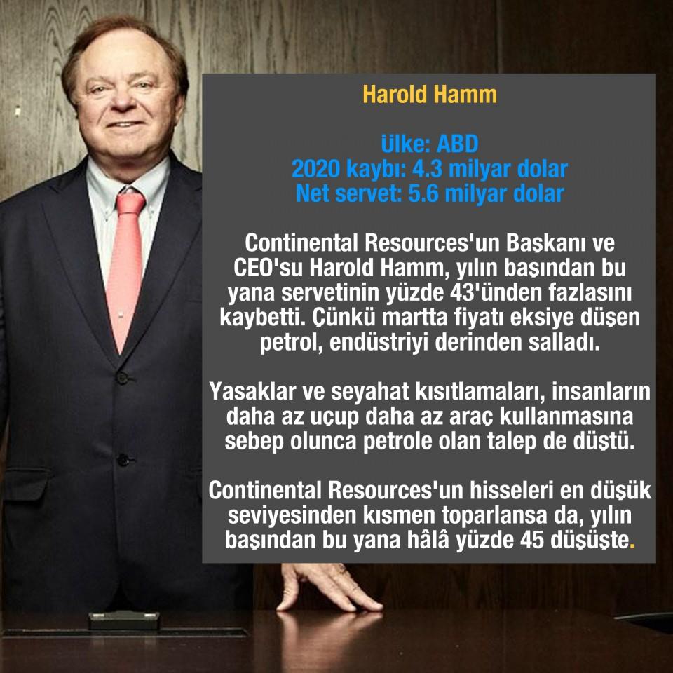 <p>Harold Hamm</p>
<p>Ülke: ABD</p>
<p>2020 kaybı: 4.3 milyar dolar</p>
<p>Net servet: 5.6 milyar dolar</p>
<p>Continental Resources'un Başkanı ve CEO'su Harold Hamm, yılın başından bu yana servetinin yüzde 43'ünden fazlasını kaybetti. Çünkü martta fiyatı eksiye düşen petrol, endüstriyi derinden salladı. Yasaklar ve seyahat kısıtlamaları, insanların daha az uçup daha az araç kullanmasına sebep olunca petrole olan talep de düştü. Continental Resources'un hisseleri en düşük seviyesinden kısmen toparlansa da, yılın başından bu yana hâlâ yüzde 45 düşüşte.</p>
<p> </p>