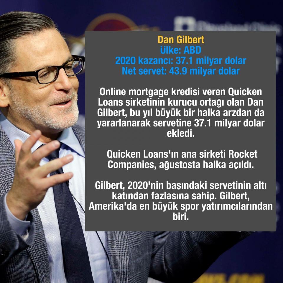 <p>Dan Gilbert</p>
<p>Ülke: ABD</p>
<p>2020 kazancı: 37.1 milyar dolar</p>
<p>Net servet: 43.9 milyar dolar</p>
<p>Online mortgage kredisi veren Quicken Loans şirketinin kurucu ortağı olan Dan Gilbert, bu yıl büyük bir halka arzdan da yararlanarak servetine 37.1 milyar dolar ekledi. Quicken Loans'ın ana şirketi Rocket Companies, ağustosta halka açıldı. Gilbert, 2020'nin başındaki servetinin altı katından fazlasına sahip. Gilbert, Amerika'da en büyük spor yatırımcılarından biri.</p>
<p> </p>