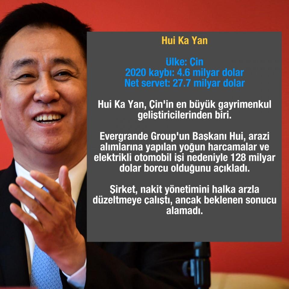 <p> </p>
<p>Hui Ka Yan</p>
<p>Ülke: Çin</p>
<p>2020 kaybı: 4.6 milyar dolar</p>
<p>Net servet: 27.7 milyar dolar</p>
<p>Hui Ka Yan, Çin'in en büyük gayrimenkul geliştiricilerinden biri. Evergrande Group'un Başkanı Hui, arazi alımlarına yapılan yoğun harcamalar ve elektrikli otomobil işi nedeniyle 128 milyar dolar borcu olduğunu açıkladı. Şirket, nakit yönetimini halka arzla düzeltmeye çalıştı, ancak beklenen sonucu alamadı.</p>