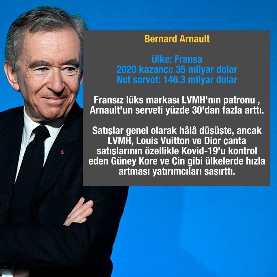 <p>Bernard Arnault</p>
<p>Ülke: Fransa</p>
<p>2020 kazancı: 35 milyar dolar</p>
<p>Net servet: 146.3 milyar dolar</p>
<p>Fransız lüks markası LVMH'nın patronu , Arnault'un serveti yüzde 30'dan fazla arttı. Satışlar genel olarak hâlâ düşüşte, ancak LVMH, Louis Vuitton ve Dior çanta satışlarının özellikle Kovid-19'u kontrol eden Güney Kore ve Çin gibi ülkelerde hızla artması yatırımcıları şaşırttı.</p>
