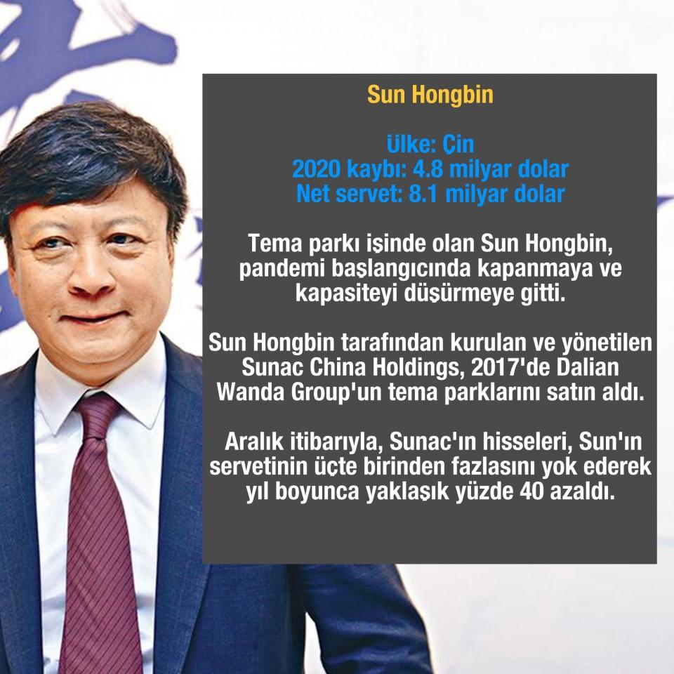 <p>Sun Hongbin</p>
<p>Ülke: Çin</p>
<p>2020 kaybı: 4.8 milyar dolar</p>
<p>Net servet: 8.1 milyar dolar</p>
<p>Tema parkı işinde olan Sun Hongbin, pandemi başlangıcında kapanmaya ve kapasiteyi düşürmeye gitti. Sun Hongbin tarafından kurulan ve yönetilen Sunac China Holdings, 2017'de Dalian Wanda Group'un tema parklarını satın aldı. Aralık itibarıyla, Sunac'ın hisseleri, Sun'ın servetinin üçte birinden fazlasını yok ederek yıl boyunca yaklaşık yüzde 40 azaldı.</p>
