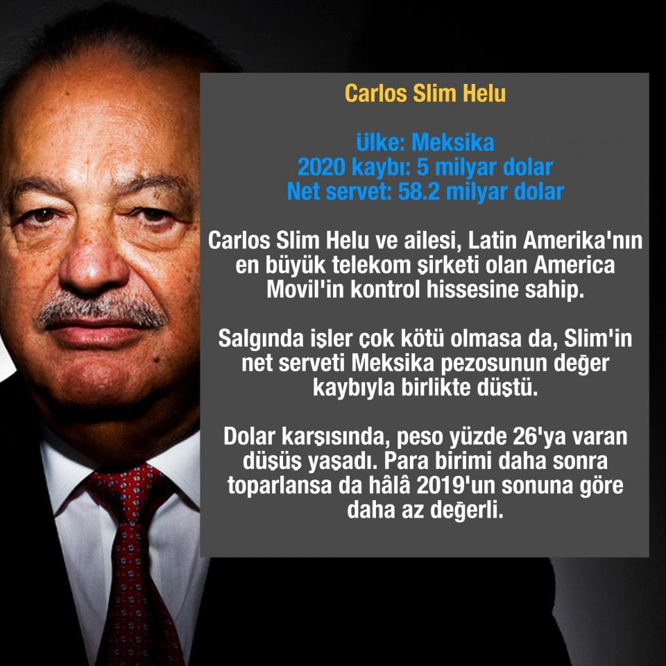 <p>KAYBEDENLERİN SERVETLERİ EN FAZLA EN FAZLA 5 MİLYAR $ ERİDİ</p>
<p> </p>
<p>Carlos Slim Helu</p>
<p>Ülke: Meksika</p>
<p>2020 kaybı: 5 milyar dolar</p>
<p>Net servet: 58.2 milyar dolar</p>
<p>Carlos Slim Helu ve ailesi, Latin Amerika'nın en büyük telekom şirketi olan America Movil'in kontrol hissesine sahip. Salgında işler çok kötü olmasa da, Slim'in net serveti Meksika pezosunun değer kaybıyla birlikte düştü. Dolar karşısında, peso yüzde 26'ya varan düşüş yaşadı. Para birimi daha sonra toparlansa da hâlâ 2019'un sonuna göre daha az değerli.</p>