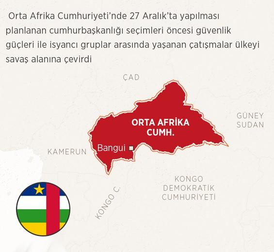 <p>ÇATIŞMALAR HALA DEVAM EDİYOR</p>

<p>Orta Afrika Silahlı Kuvvetleri (FACA) ve Birleşmiş Milletler (BM) Barış Gücü tarafından güvenliği sağlanan kentte çatışmalar hala devam ediyor.</p>
