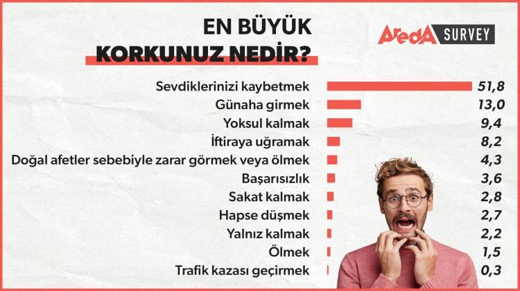 <p>YÜZDE 51,8 ORANI İLE İNSANLAR SEVDİKLERİNİ KAYBETMEKTEN KORKUYOR </p>
<p>Araştırmaya göre, Türkiye’de insanların en çok korktuğu konuların başında yüzde 51,8 oranı ile “sevdiklerini kaybetme” korkusu geliyor. </p>
