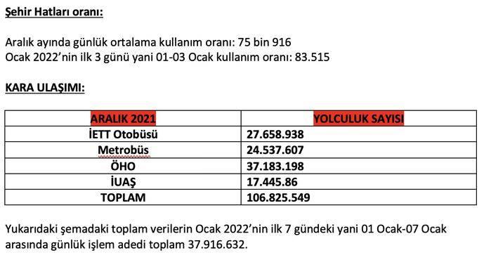 <p>Yani aralıkta 7 günlük ortalama yolculuk sayısı 24 milyon 121 bin 895 oldu. 1-7 Ocak arasında ise metrobüs ve otobüslerle yapılan yolculuk sayısı ise 37 milyon 916 bin 632 oldu. Aralık ayında 7 günlük ortalamayla ocak ayının 7 günlük ortalaması arasında 13 milyon 794 bin 737 artış görülüyor.</p>