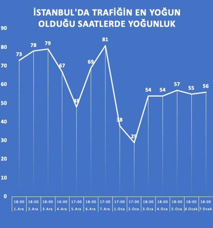 <p><em><strong>İstanbul'da Aralık ve Ocak aylarında iş çıkış saatinde trafik yoğunluğunu gösteren grafik. </strong></em></p>