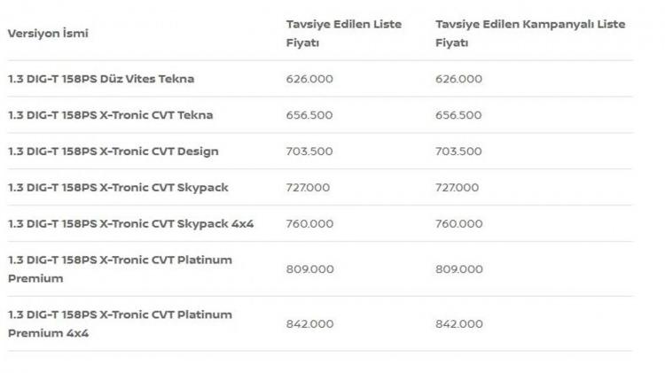 <p>Yeni Qashqai fiyatı 626.000 TL'den başlıyor.</p>