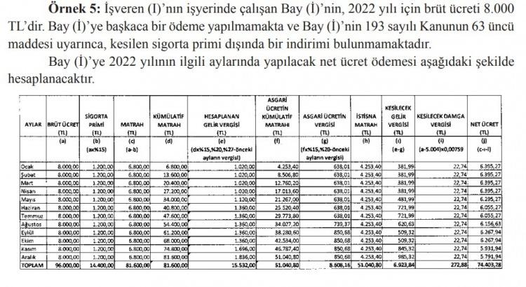 <p><strong>ÖRNEK 5 MAAŞ TABLOSU</strong></p>

<p><br />
İşveren (I)’nın işyerinde çalışan Bay (İ)’nin, 2022 yılı için brüt ücreti 8.000 TL’dir. Bay (İ)’ye başkaca bir ödeme yapılmamakta ve Bay (İ)’nin 193 sayılı Kanunun 63 üncü maddesi uyarınca, kesilen sigorta primi dışında bir indirimi bulunmamaktadır. Bay (İ)’ye 2022 yılının ilgili aylarında yapılacak net ücret ödemesi yukarıdaki şekilde hesaplanacaktır.</p>
