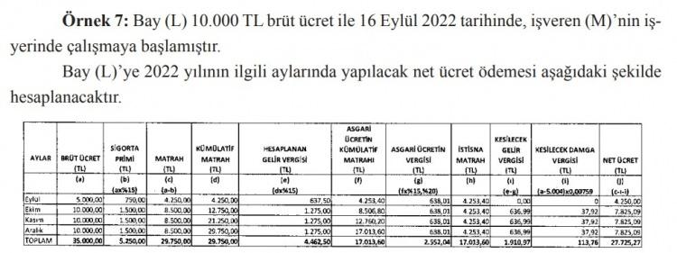 <p><strong>ÖRNEK 7 MAAŞ TABLOSU</strong></p>

<p><br />
Bay (L) 10.000 TL brüt ücret ile 16 Eylül 2022 tarihinde, işveren (M)’nin işyerinde çalışmaya başlamıştır. Bay (L)’ye 2022 yılının ilgili aylarında yapılacak net ücret ödemesi yukarıdaki şekilde hesaplanacaktır.</p>
