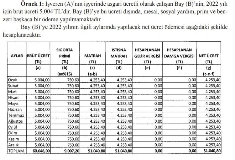 <p><strong>ÖRNEK 1 MAAŞ TABLOSU</strong><br />
 </p>

<p>İşveren (A)’nın işyerinde asgari ücretli olarak çalışan Bay (B)’nin, 2022 yılı için brüt ücreti 5.004 TL’dir. Bay (B)’ye bu ücreti dışında, mesai, sosyal yardım, prim ve benzeri başkaca bir ödeme yapılmamaktadır. Bay (B)’ye 2022 yılının ilgili aylarında yapılacak net ücret ödemesi yukarıdaki şekilde hesaplanacaktır. Hizmet erbabının asgari ücretiyle birlikte mesai ücreti, sosyal yardım, ikramiye gibi ücret sayılan gelirler elde etmesi durumunda ise toplam ücret gelirinin; ilgili ayda geçerli olan asgari ücretin aylık brüt tutarından işçi sosyal güvenlik kurumu primi ve işsizlik sigorta primi düşüldükten sonra kalan kısmı gelir vergisinden istisna olacak, bu tutarı aşan kısım vergilendirilecektir. İstisna tutarını aşan kısmın vergilendirilmesinde, istisna kapsamında olan matrah da dikkate alınarak vergi tarifesinin uygulanacak dilim ve vergi oranı belirlenecektir. İstisna suretiyle sağlanan menfaat asgari ücretin ilgili ayda hesaplanan vergisini geçemeyecektir</p>
