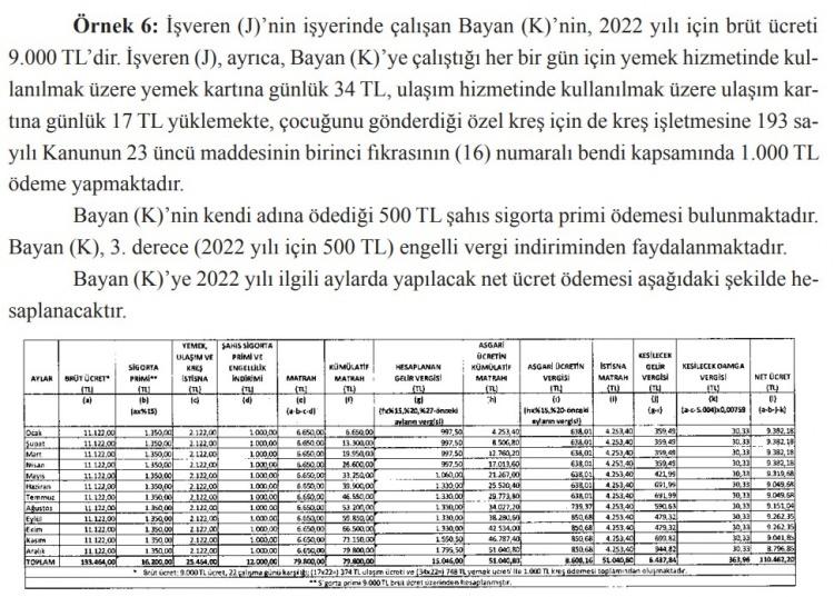 <p><strong>ÖRNEK 6 MAAŞ TABLOSU</strong></p>

<p><br />
İşveren (J)’nin işyerinde çalışan Bayan (K)’nin, 2022 yılı için brüt ücreti 9.000 TL’dir. İşveren (J), ayrıca, Bayan (K)’ye çalıştığı her bir gün için yemek hizmetinde kullanılmak üzere yemek kartına günlük 34 TL, ulaşım hizmetinde kullanılmak üzere ulaşım kartına günlük 17 TL yüklemekte, çocuğunu gönderdiği özel kreş için de kreş işletmesine 193 sayılı Kanunun 23 üncü maddesinin birinci fıkrasının (16) numaralı bendi kapsamında 1.000 TL ödeme yapmaktadır. Bayan (K)’nin kendi adına ödediği 500 TL şahıs sigorta primi ödemesi bulunmaktadır. Bayan (K), 3. derece (2022 yılı için 500 TL) engelli vergi indiriminden faydalanmaktadır. Bayan (K)’ye 2022 yılı ilgili aylarda yapılacak net ücret ödemesi yukarıdaki şekilde hesaplanacaktır.</p>
