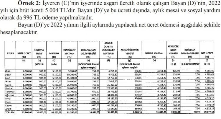 <p><strong>ÖRNEK 2 MAAŞ TABLOSU</strong></p>

<p><br />
İşveren (C)’nin işyerinde asgari ücretli olarak çalışan Bayan (D)’nin, 2022 yılı için brüt ücreti 5.004 TL’dir. Bayan (D)’ye bu ücreti dışında, aylık mesai ve sosyal yardım olarak da 996 TL ödeme yapılmaktadır. Bayan (D)’ye 2022 yılının ilgili aylarında yapılacak net ücret ödemesi yukarıdaki şekilde hesaplanacaktır.</p>
