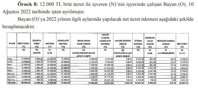 <p><strong>ÖRNEK 8 MAAŞ TABLOSU</strong></p>

<p><br />
12.000 TL brüt ücret ile işveren (N)’nin işyerinde çalışan Bayan (O), 10 Ağustos 2022 tarihinde işten ayrılmıştır. Bayan (O)’ya 2022 yılının ilgili aylarında yapılacak net ücret ödemesi yukarıdaki şekilde hesaplanacaktır.</p>
