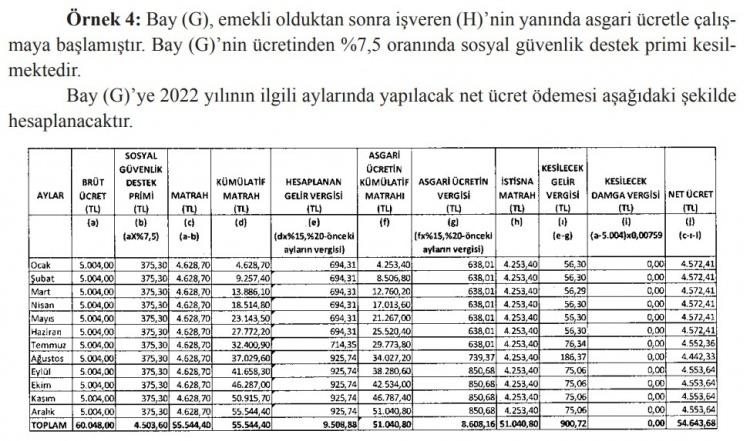 <p><strong>ÖRNEK 4 MAAŞ TABLOSU</strong></p>

<p><br />
Bay (G), emekli olduktan sonra işveren (H)’nin yanında asgari ücretle çalışmaya başlamıştır. Bay (G)’nin ücretinden %7,5 oranında sosyal güvenlik destek primi kesilmektedir. Bay (G)’ye 2022 yılının ilgili aylarında yapılacak net ücret ödemesi yukarıdaki şekilde hesaplanacaktır.</p>
