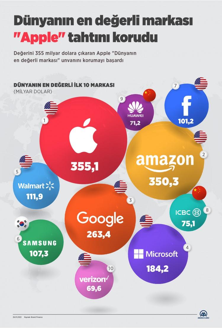 <p>Araştırma sonuçlarına göre, ülkeler sıralamasında ABDaçık ara önde yer aldı. Global 500 listesindeki şirketlerin 199'unu ABD'li firmalar oluştururken 77'sinin Çin, 31'inin Japon, 28'inin Fransız, 25'inin Alman, 23'ünün İngiliz olduğu görüldü.</p>