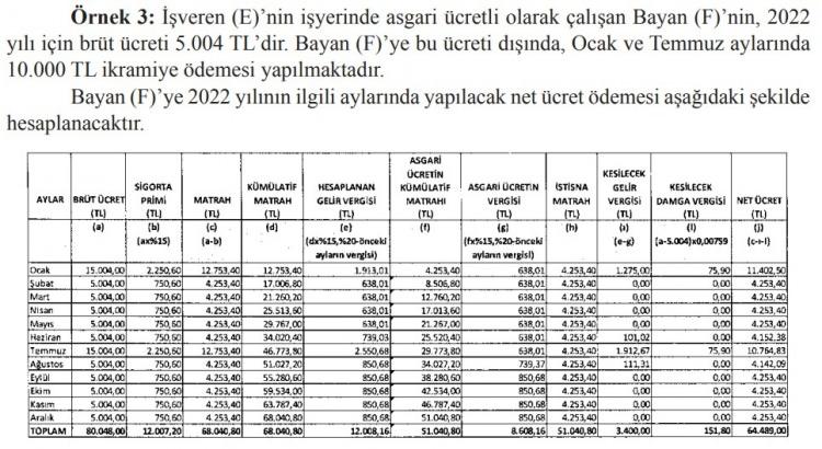 <p><strong>ÖRNEK 3 MAAŞ TABLOSU</strong></p>

<p><br />
İşveren (E)’nin işyerinde asgari ücretli olarak çalışan Bayan (F)’nin, 2022 yılı için brüt ücreti 5.004 TL’dir. Bayan (F)’ye bu ücreti dışında, Ocak ve Temmuz aylarında 10.000 TL ikramiye ödemesi yapılmaktadır. Bayan (F)’ye 2022 yılının ilgili aylarında yapılacak net ücret ödemesi yukarıdaki şekilde hesaplanacaktır.</p>

