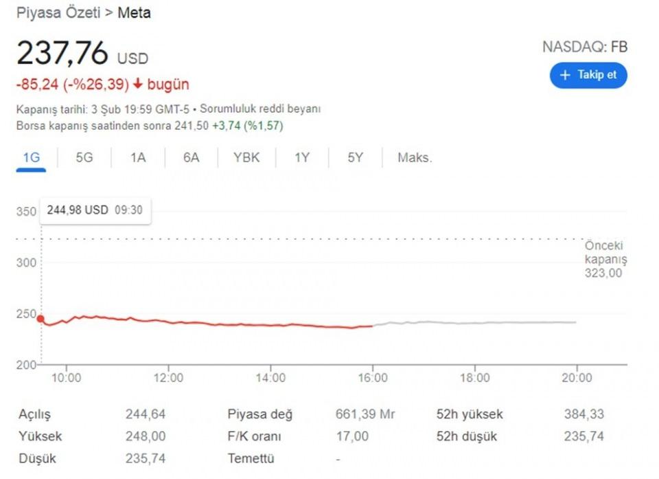 Facebook 18 yıl sonra bir ilki yaşıyor! Rekor kayıp...