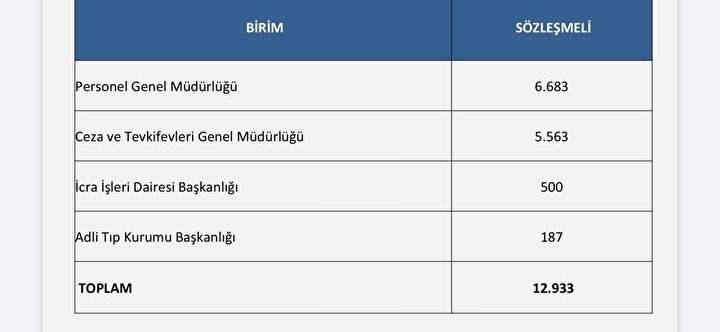 <p>Alınacak personelin birimlere göre dağılımı...</p>

<p> </p>
