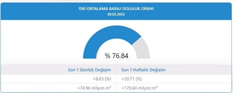 <p>8 Şubat 2022 tarihinde 68.21 olan doluluk oranı, bugün 76.84 olarak ölçüldü.</p>

<p>​</p>
