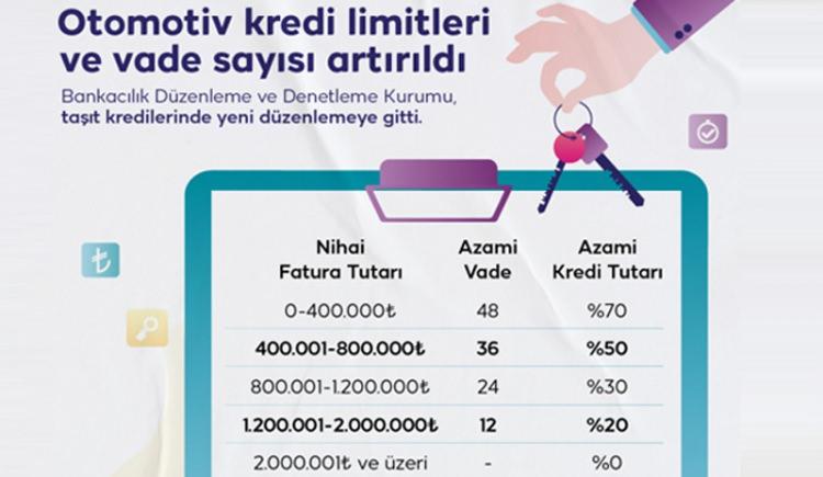 <p>Öte yandan, nihai fatura değeri 400 bin liradan 800 bin liraya kadar olan taşıt alımı amacıyla kullandırılan kredilerde vade 36 ay oldu.</p>