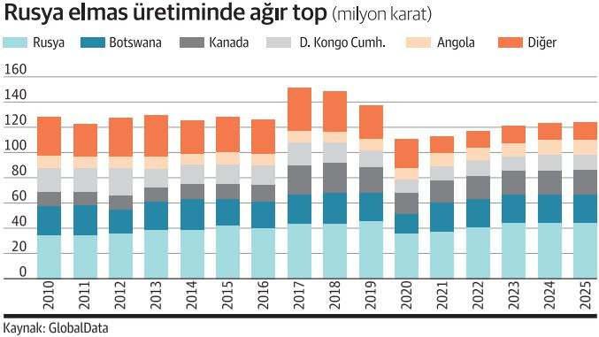 <p>Rus hükümeti, Alrosa'nın yüzde 33'üne sahip. ABD hükümeti, Alrosa'yı, ABD işletmelerinin Rus madencilik şirketine kredi açmasını yasaklayan bir yaptırım listesine aldı. Alrosa CEO'su Sergey Ivanov Jr., da özel olarak belirlenmiş vatandaş yaptırım listesine eklendi. ABD’de sektör komitesi JVC, yaptırımların elmas işi üzerinde önemli bir etkisi olabileceği uyarısı yaptı. AWDC de söz konusu yaptırımların Rusya'ya zarar vermesi gerekirken, kendilerine daha fazla zarar verebileceğini bildirdi. Avrupalı Merkez, “Ruslar, elmaslarını AB üyesi olmayan ülkelerle kolayca takas edebilir” dedi.</p>
