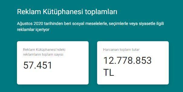 <p>Facebook tüm reklam verenlerini herkese açık yayınlıyor. Facebook’a toplam 57.451 adet reklam için 12.778.853 TL ödenmiş.</p>
